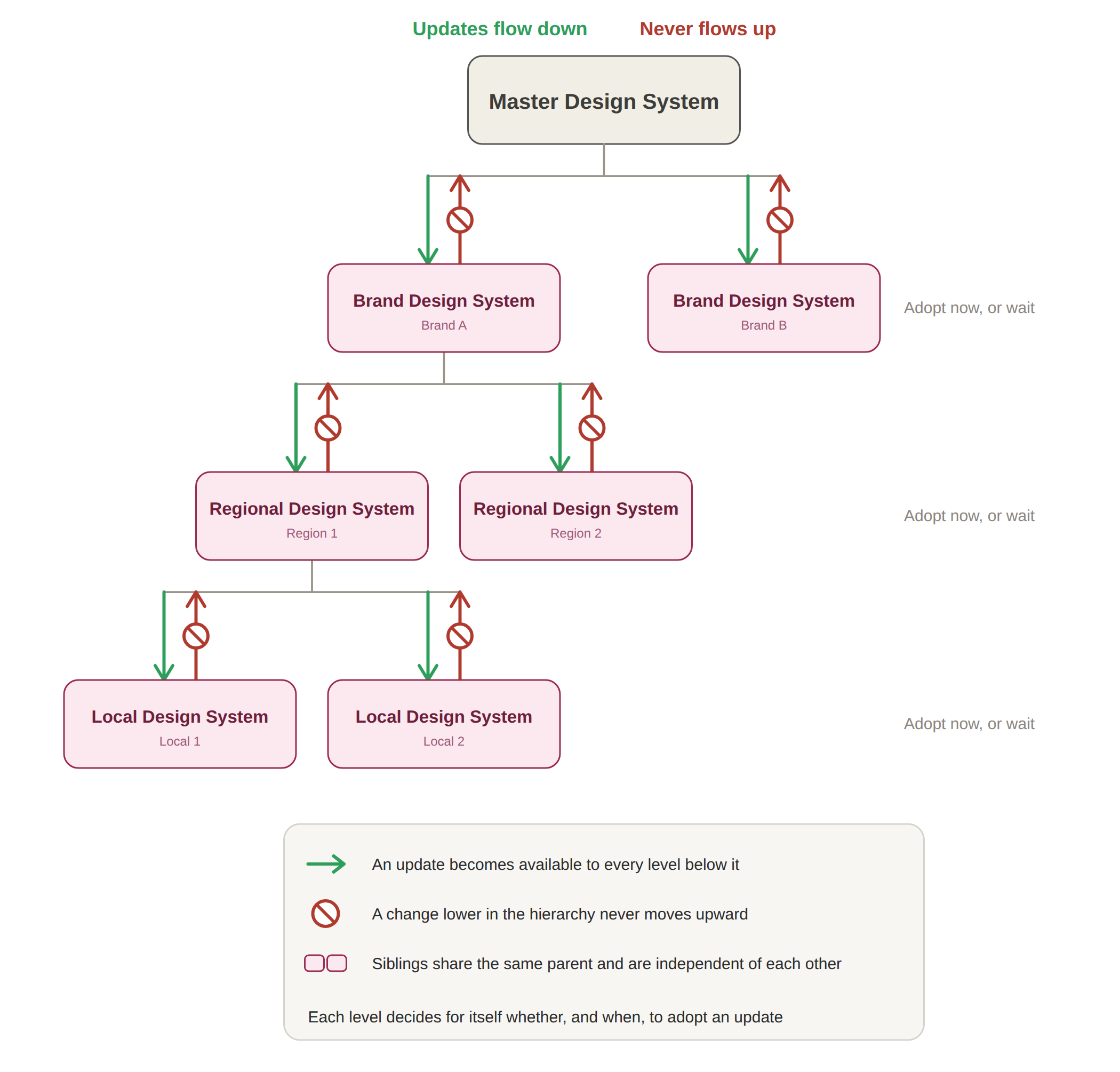 design-system-hierarchy-siblings-20261001-092105.png